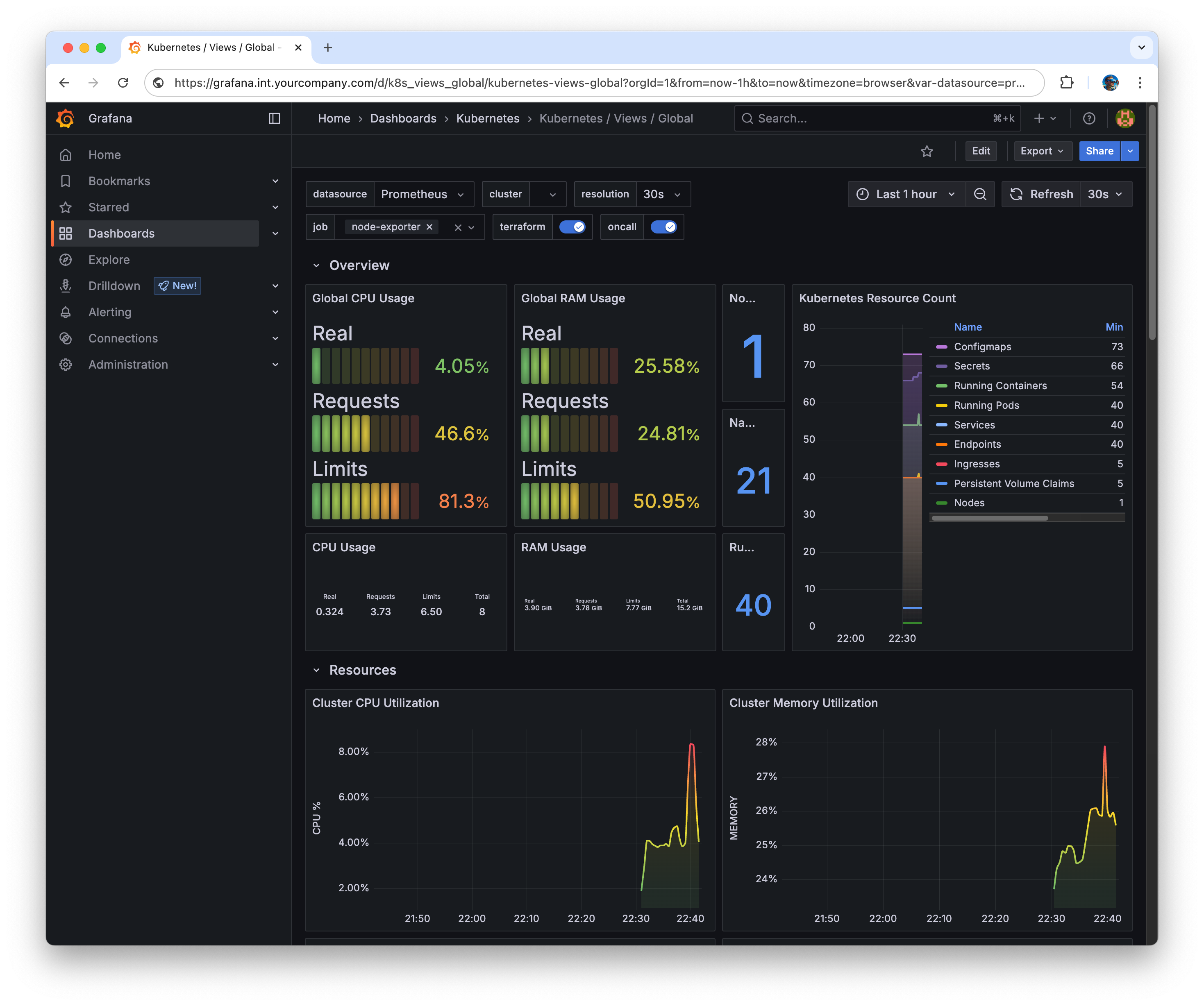 Grafana dashboard